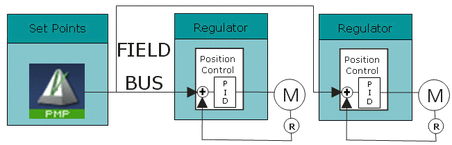 Multi-Axis Driven by a Virtual Master